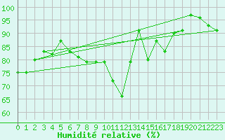 Courbe de l'humidit relative pour Neuhutten-Spessart