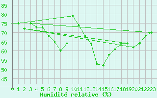 Courbe de l'humidit relative pour Fichtelberg