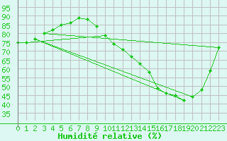 Courbe de l'humidit relative pour Sandillon (45)