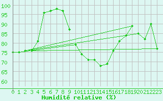 Courbe de l'humidit relative pour Waibstadt