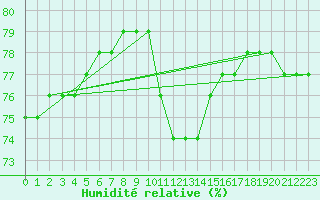 Courbe de l'humidit relative pour Naimakka