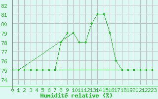 Courbe de l'humidit relative pour Cap Mele (It)