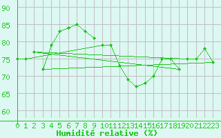 Courbe de l'humidit relative pour Marsens