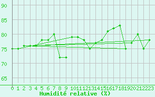 Courbe de l'humidit relative pour Isola Stromboli