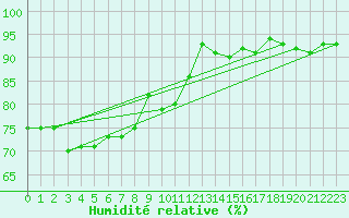 Courbe de l'humidit relative pour Besson - Chassignolles (03)
