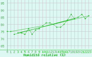 Courbe de l'humidit relative pour Saclas (91)