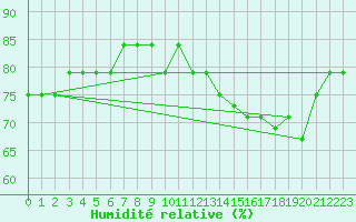 Courbe de l'humidit relative pour San Andres Isla / Sesquicentenario