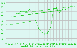 Courbe de l'humidit relative pour Lobbes (Be)