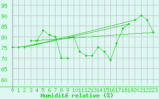 Courbe de l'humidit relative pour Ile de Groix (56)
