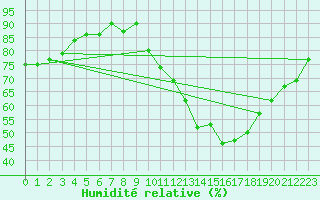 Courbe de l'humidit relative pour Carrion de Calatrava (Esp)