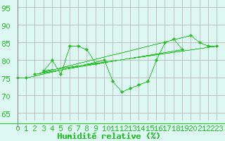 Courbe de l'humidit relative pour Delsbo
