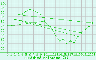 Courbe de l'humidit relative pour Izegem (Be)