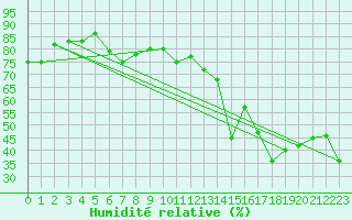 Courbe de l'humidit relative pour Alistro (2B)