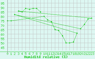 Courbe de l'humidit relative pour Vliermaal-Kortessem (Be)