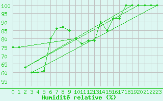 Courbe de l'humidit relative pour Moleson (Sw)
