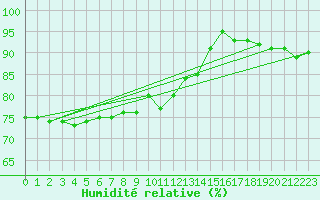 Courbe de l'humidit relative pour Terschelling Hoorn