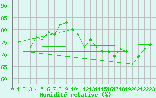 Courbe de l'humidit relative pour La Beaume (05)