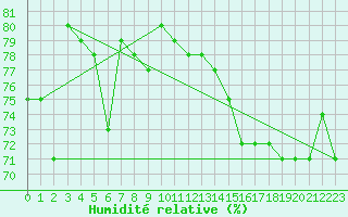 Courbe de l'humidit relative pour Orkdal Thamshamm