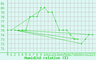 Courbe de l'humidit relative pour Voiron (38)