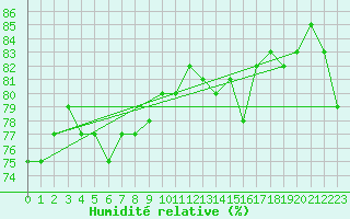 Courbe de l'humidit relative pour Kokkola Tankar