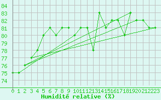 Courbe de l'humidit relative pour Pajala