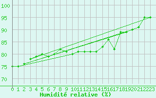 Courbe de l'humidit relative pour Hoherodskopf-Vogelsberg