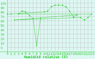 Courbe de l'humidit relative pour Capo Bellavista
