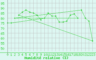 Courbe de l'humidit relative pour Santander (Esp)