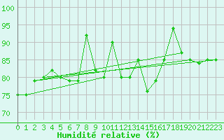 Courbe de l'humidit relative pour Alfeld