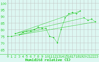 Courbe de l'humidit relative pour Biscarrosse (40)