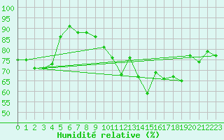 Courbe de l'humidit relative pour Charleville-Mzires (08)