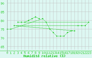 Courbe de l'humidit relative pour Saint-Sorlin-en-Valloire (26)