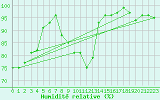 Courbe de l'humidit relative pour Gielas