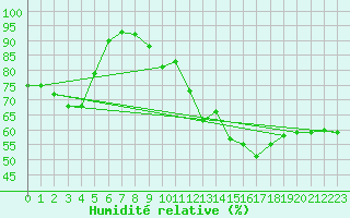 Courbe de l'humidit relative pour Vanclans (25)