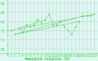 Courbe de l'humidit relative pour Ouessant (29)