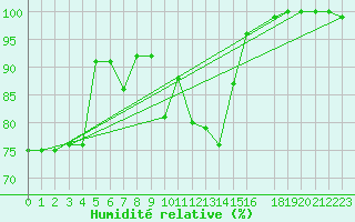Courbe de l'humidit relative pour Malaa-Braennan