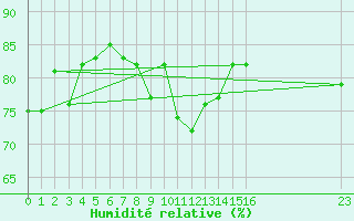 Courbe de l'humidit relative pour Gjilan (Kosovo)