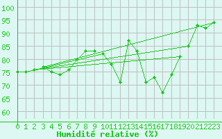 Courbe de l'humidit relative pour Angers-Marc (49)