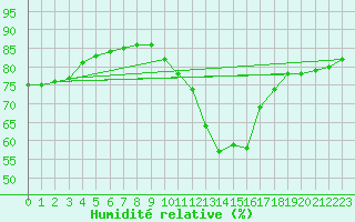 Courbe de l'humidit relative pour Landivisiau (29)