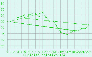 Courbe de l'humidit relative pour Herserange (54)