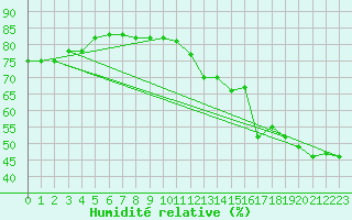 Courbe de l'humidit relative pour Thorrenc (07)