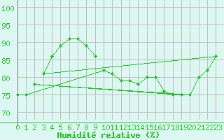 Courbe de l'humidit relative pour Cap de la Hague (50)