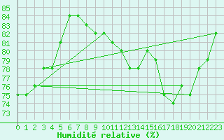 Courbe de l'humidit relative pour Bridel (Lu)