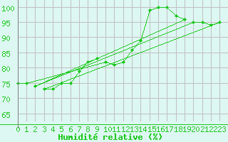 Courbe de l'humidit relative pour St Peter-Ording