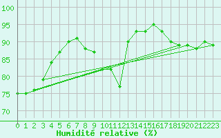 Courbe de l'humidit relative pour Evreux (27)