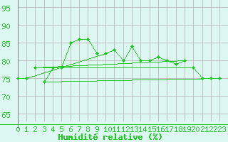 Courbe de l'humidit relative pour Alta Lufthavn