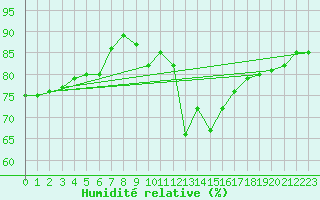 Courbe de l'humidit relative pour Figueras de Castropol