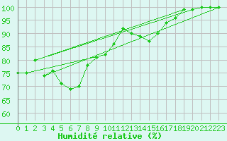 Courbe de l'humidit relative pour Tornio Torppi