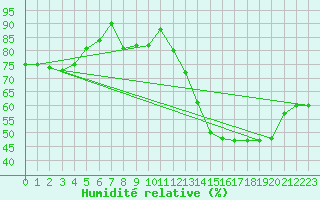 Courbe de l'humidit relative pour Paysandu