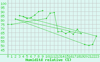 Courbe de l'humidit relative pour La Fretaz (Sw)